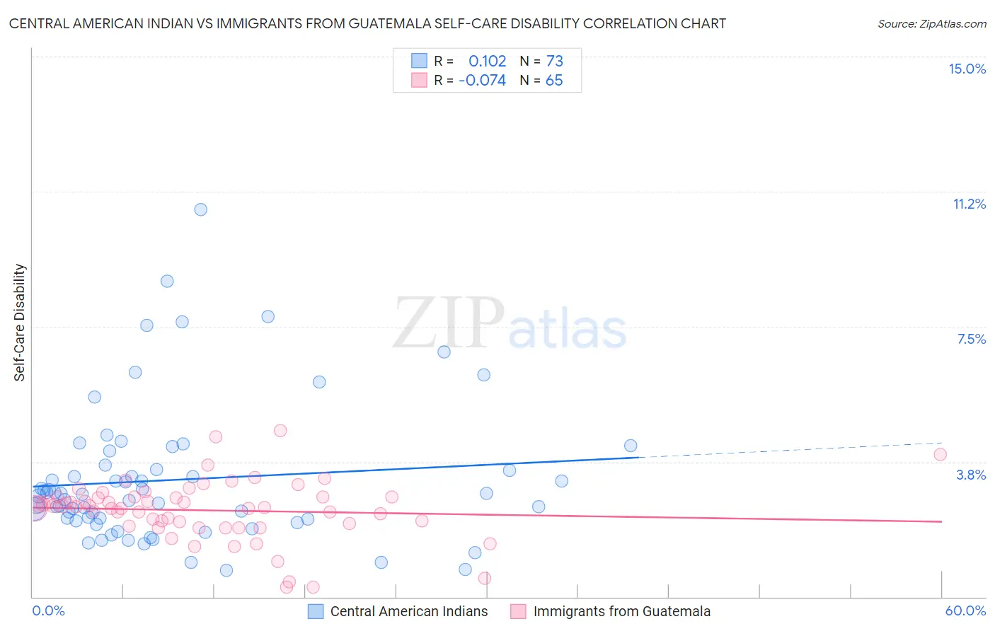 Central American Indian vs Immigrants from Guatemala Self-Care Disability