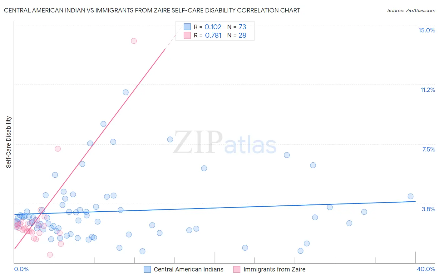 Central American Indian vs Immigrants from Zaire Self-Care Disability