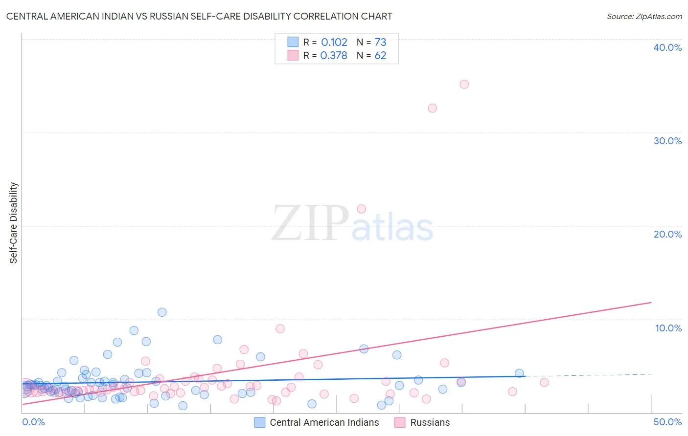 Central American Indian vs Russian Self-Care Disability