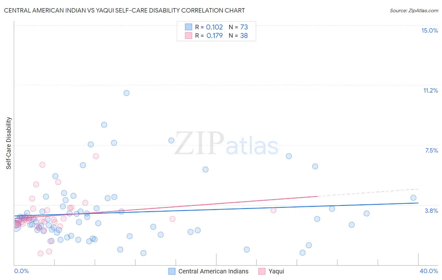 Central American Indian vs Yaqui Self-Care Disability