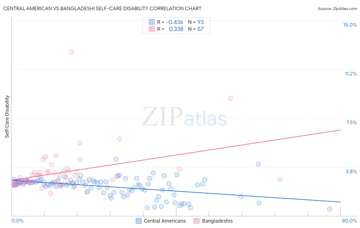 Central American vs Bangladeshi Self-Care Disability
