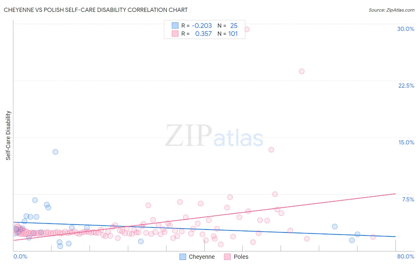 Cheyenne vs Polish Self-Care Disability
