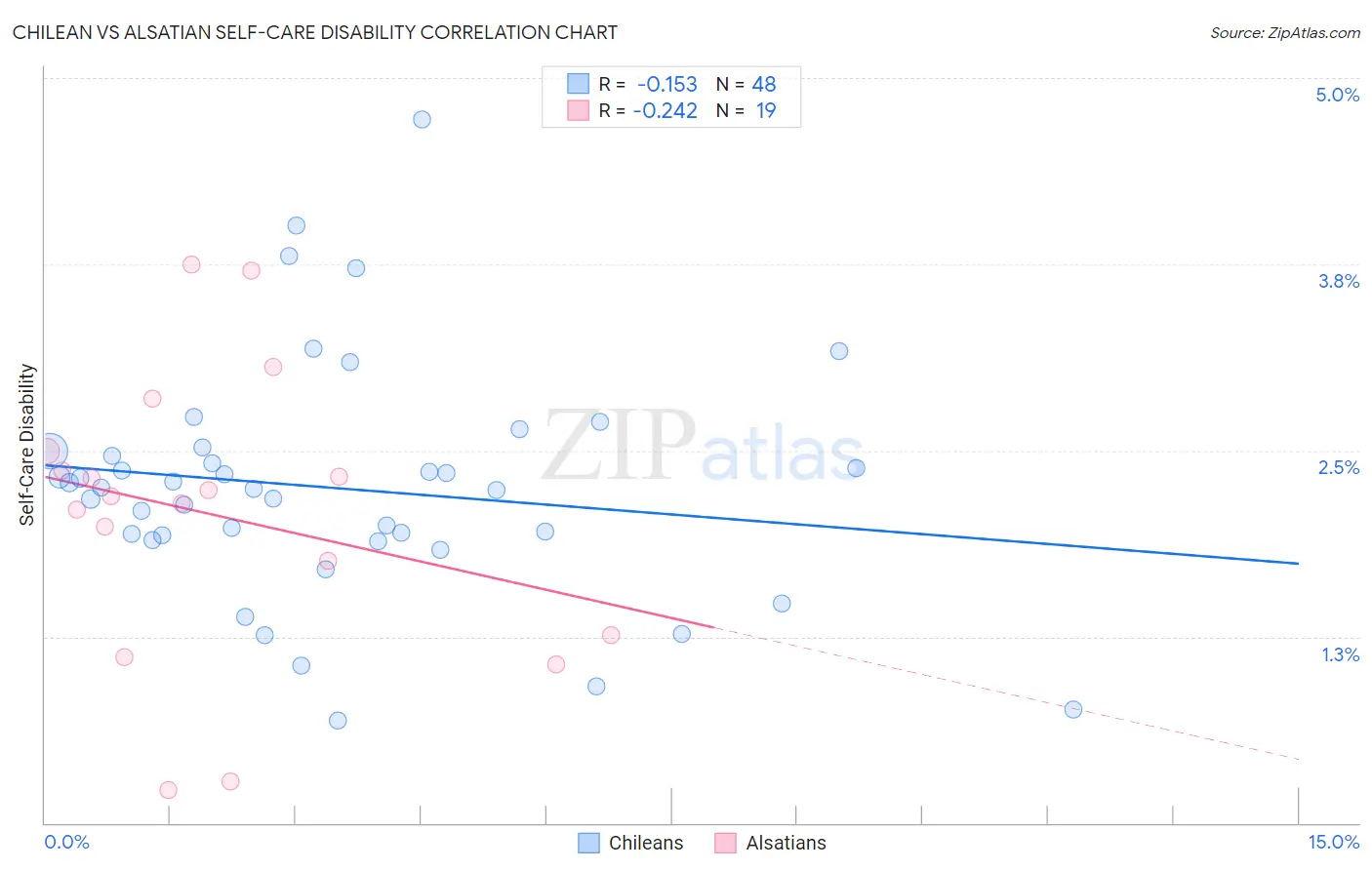 Chilean vs Alsatian Self-Care Disability