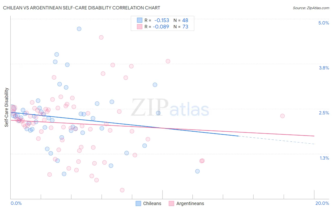 Chilean vs Argentinean Self-Care Disability