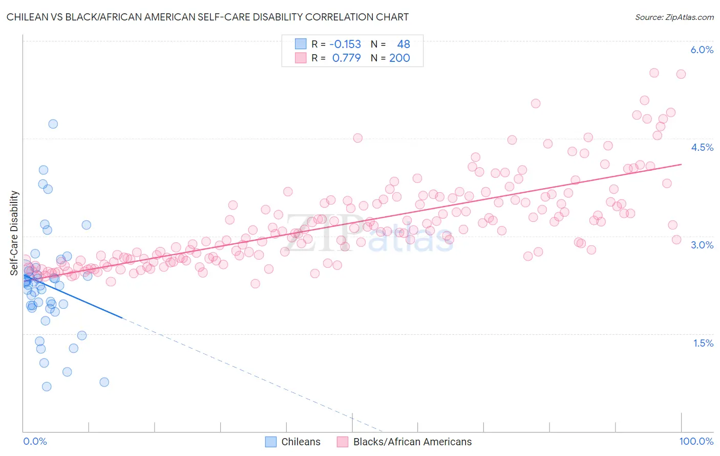 Chilean vs Black/African American Self-Care Disability