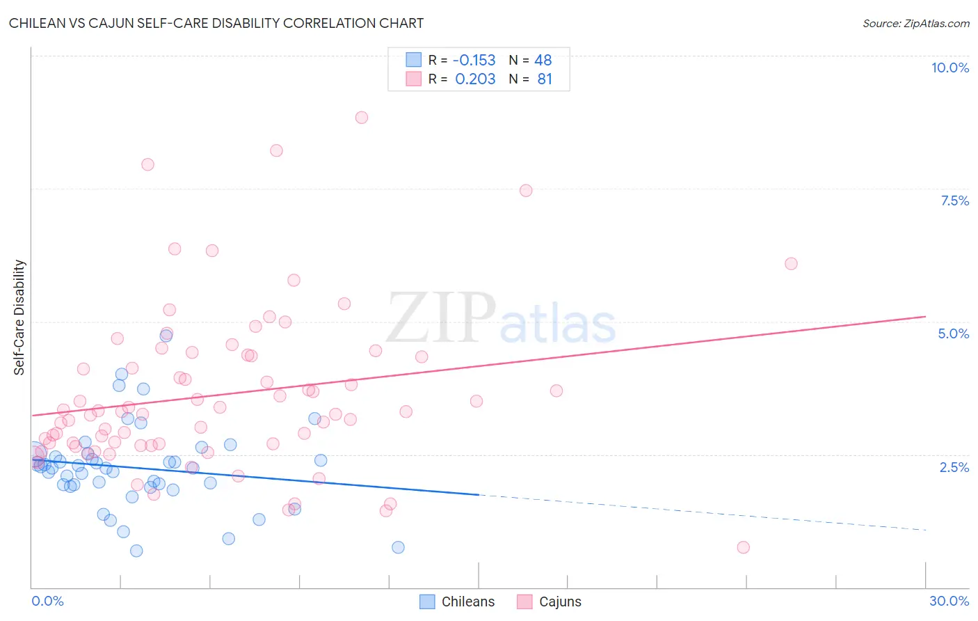 Chilean vs Cajun Self-Care Disability