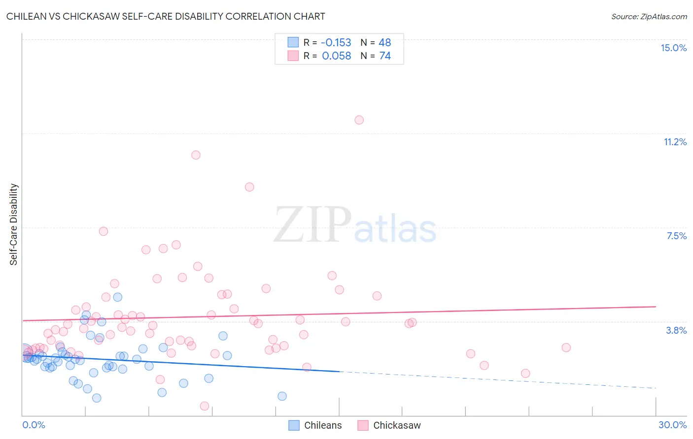 Chilean vs Chickasaw Self-Care Disability