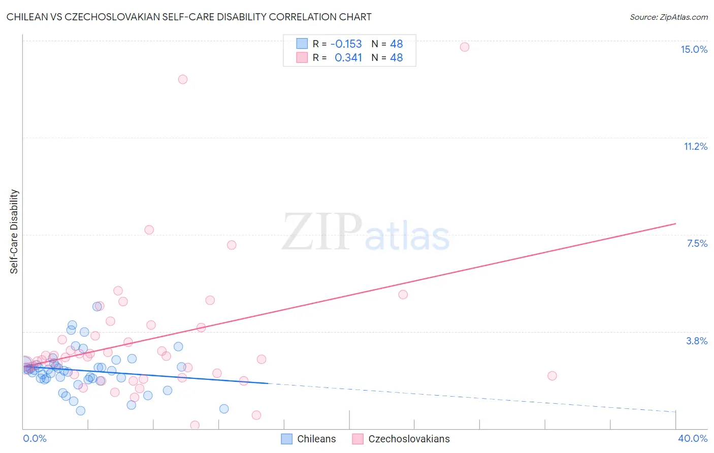 Chilean vs Czechoslovakian Self-Care Disability