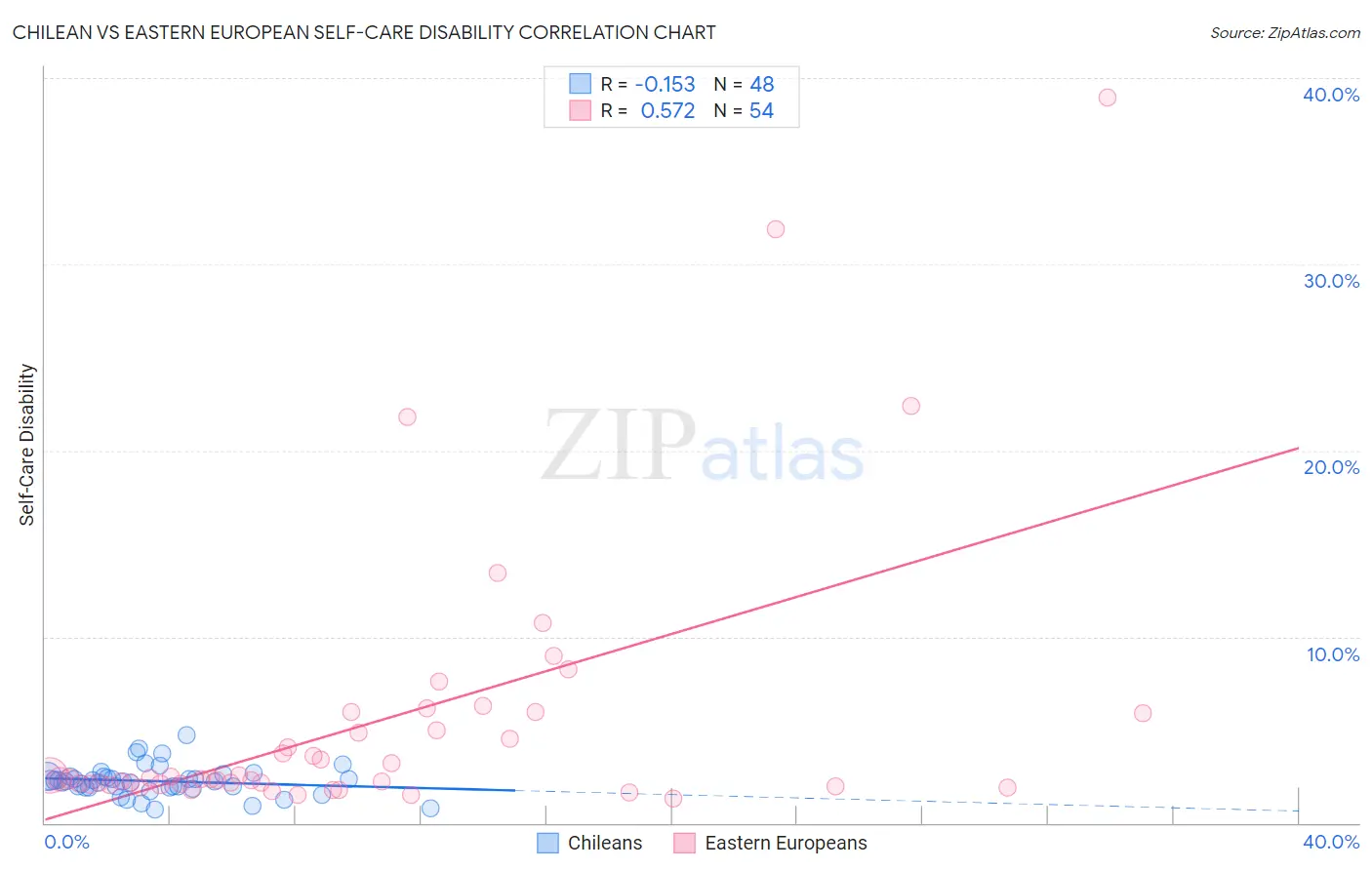 Chilean vs Eastern European Self-Care Disability