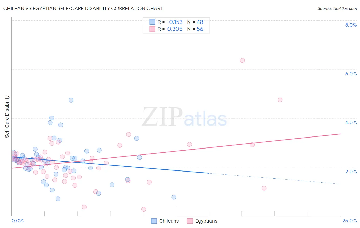 Chilean vs Egyptian Self-Care Disability