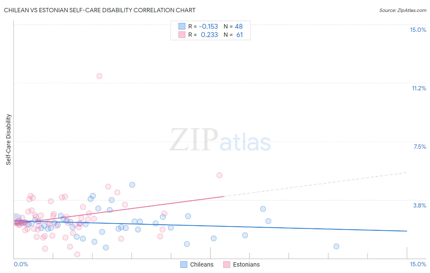 Chilean vs Estonian Self-Care Disability