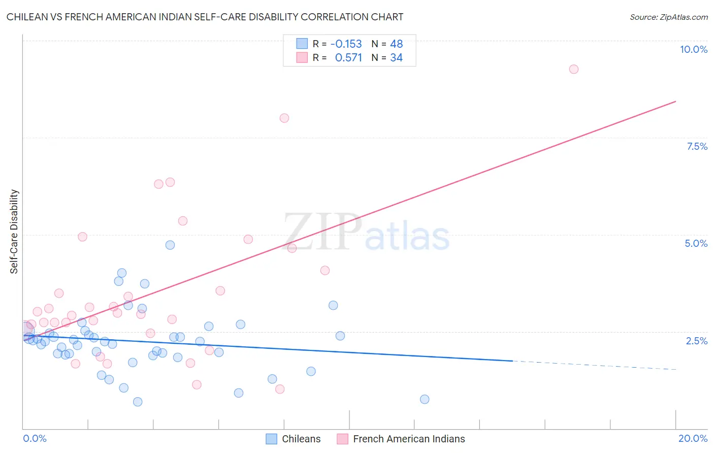 Chilean vs French American Indian Self-Care Disability