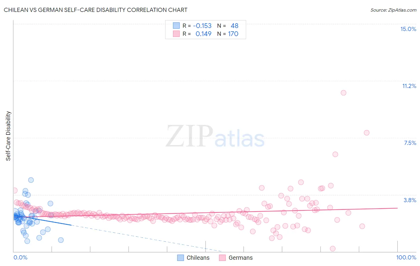 Chilean vs German Self-Care Disability