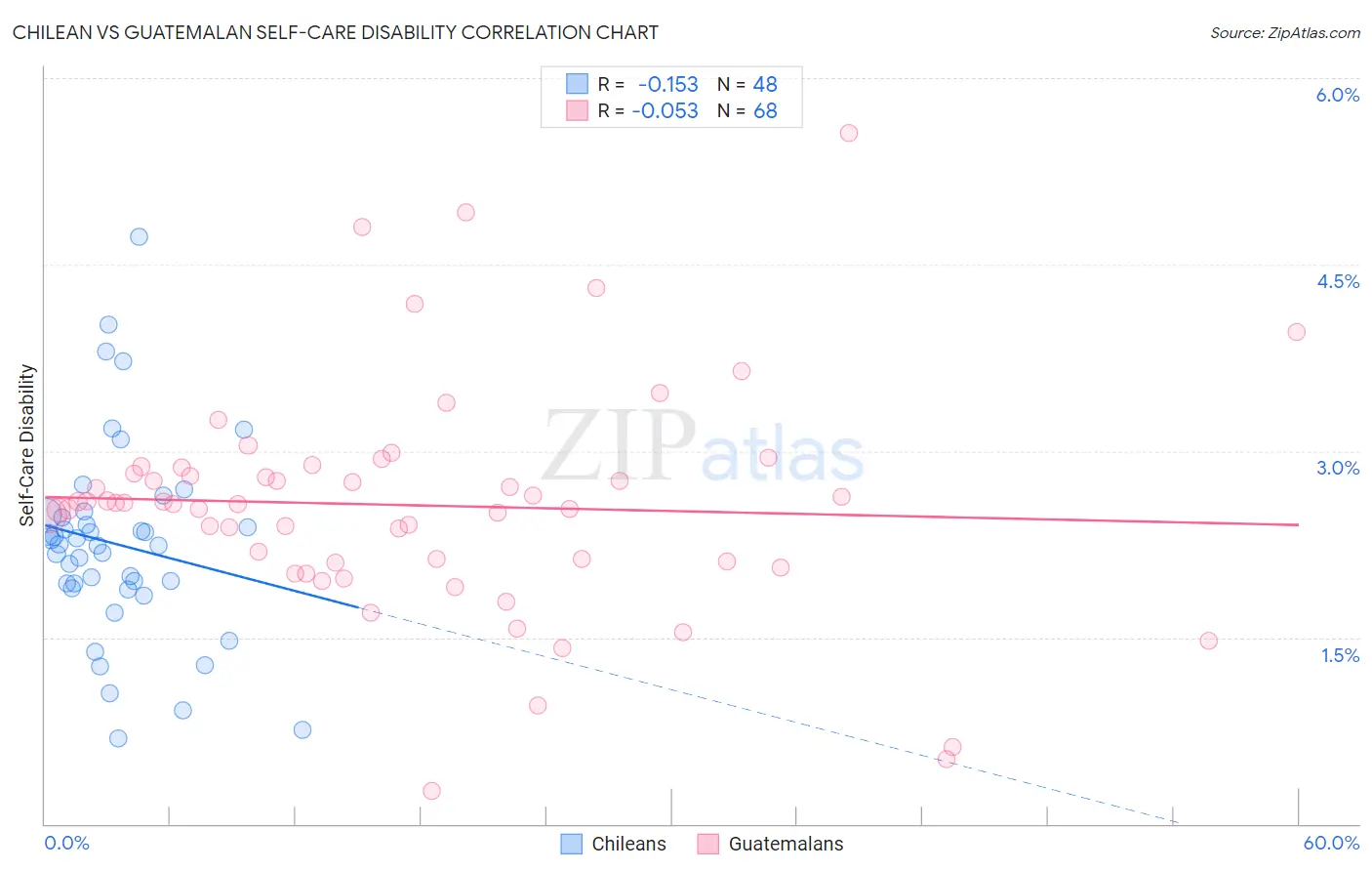 Chilean vs Guatemalan Self-Care Disability