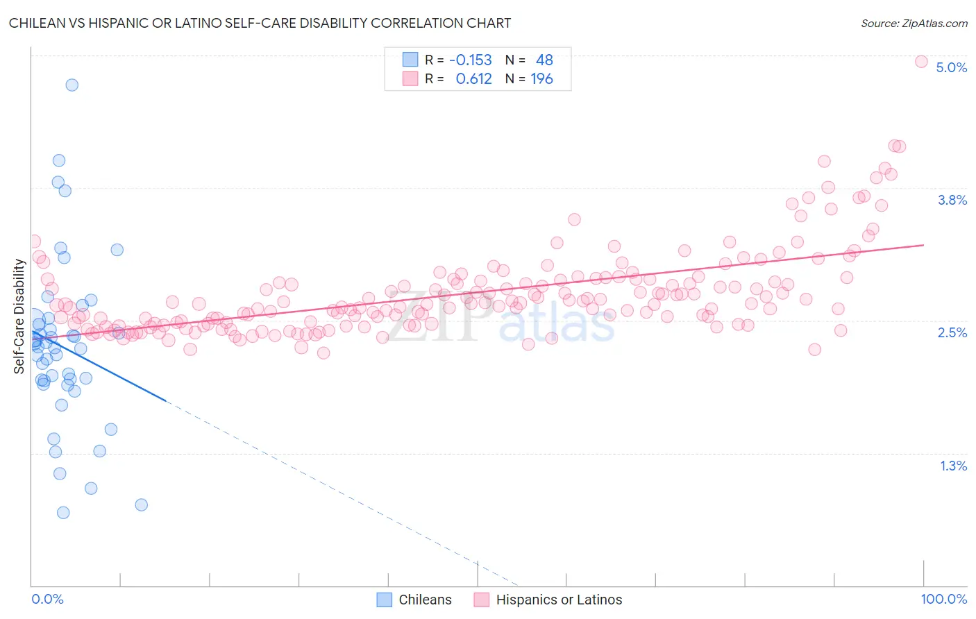 Chilean vs Hispanic or Latino Self-Care Disability