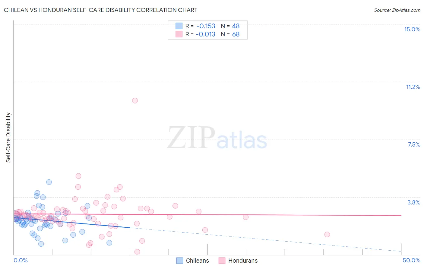 Chilean vs Honduran Self-Care Disability