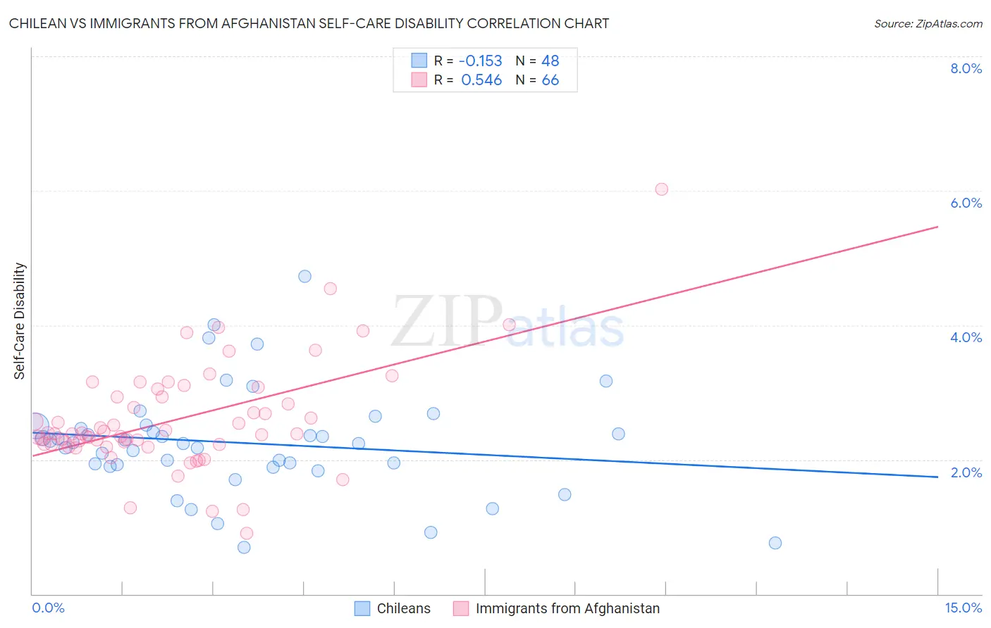 Chilean vs Immigrants from Afghanistan Self-Care Disability