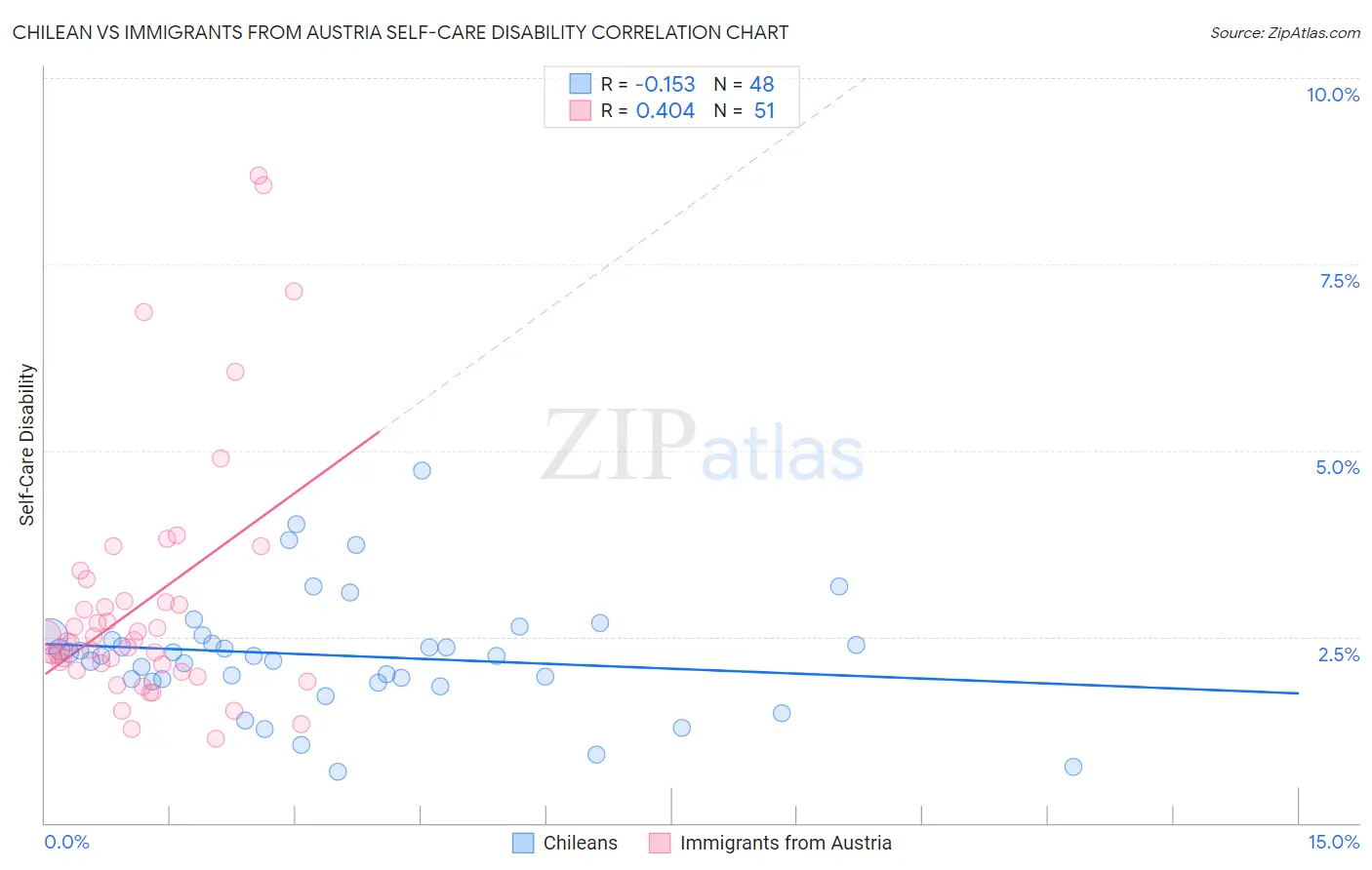 Chilean vs Immigrants from Austria Self-Care Disability