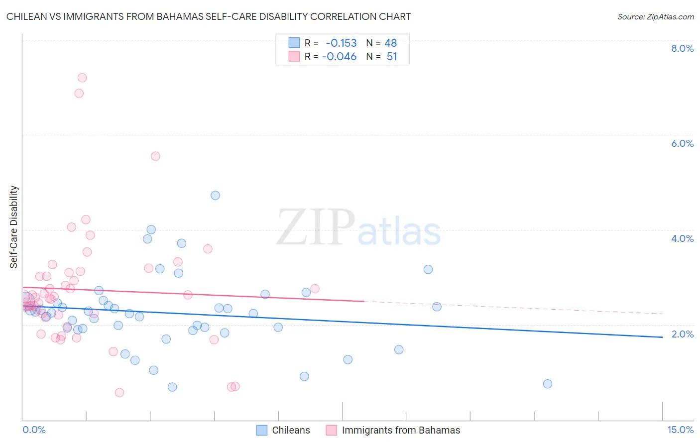 Chilean vs Immigrants from Bahamas Self-Care Disability