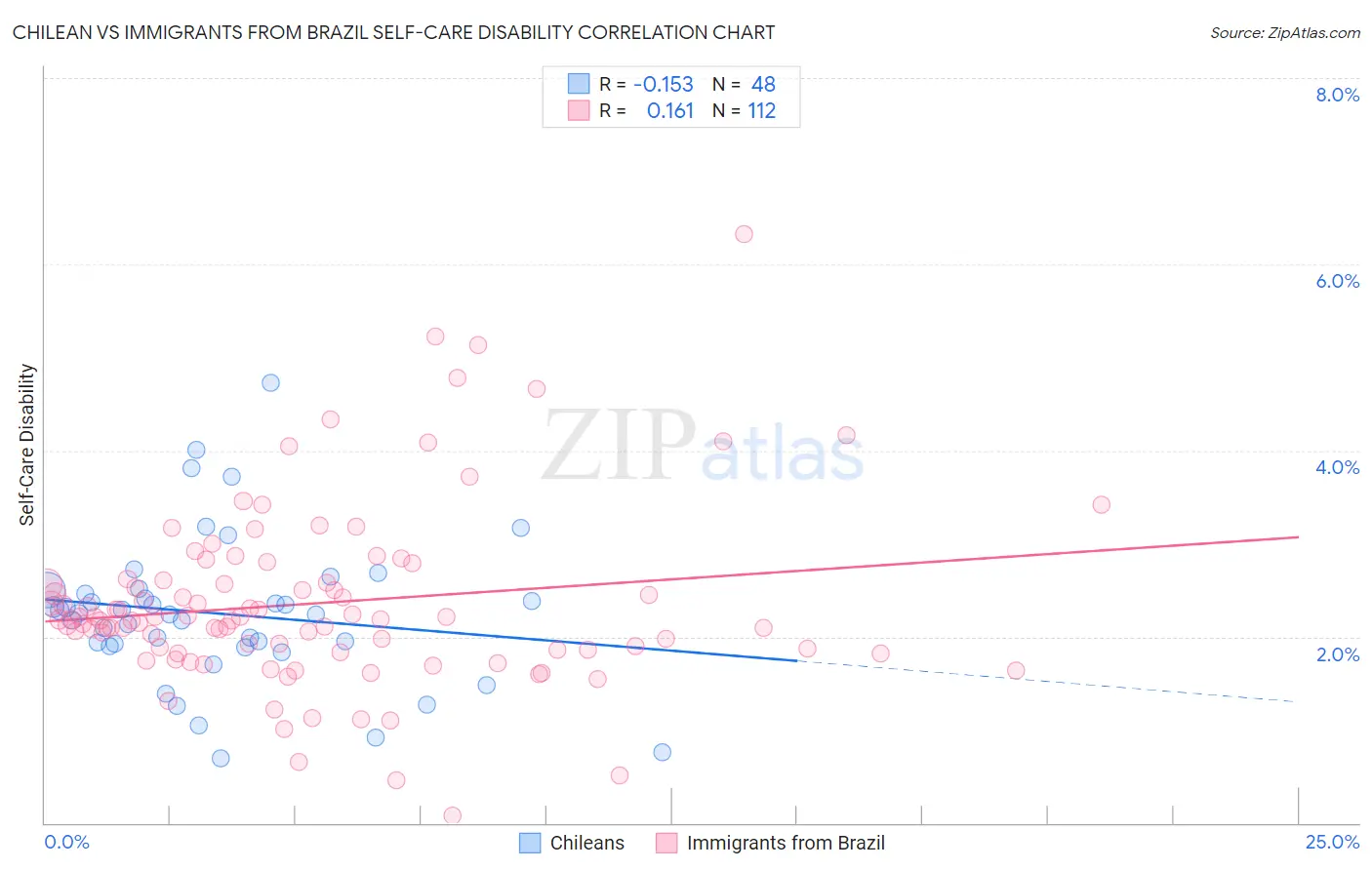 Chilean vs Immigrants from Brazil Self-Care Disability