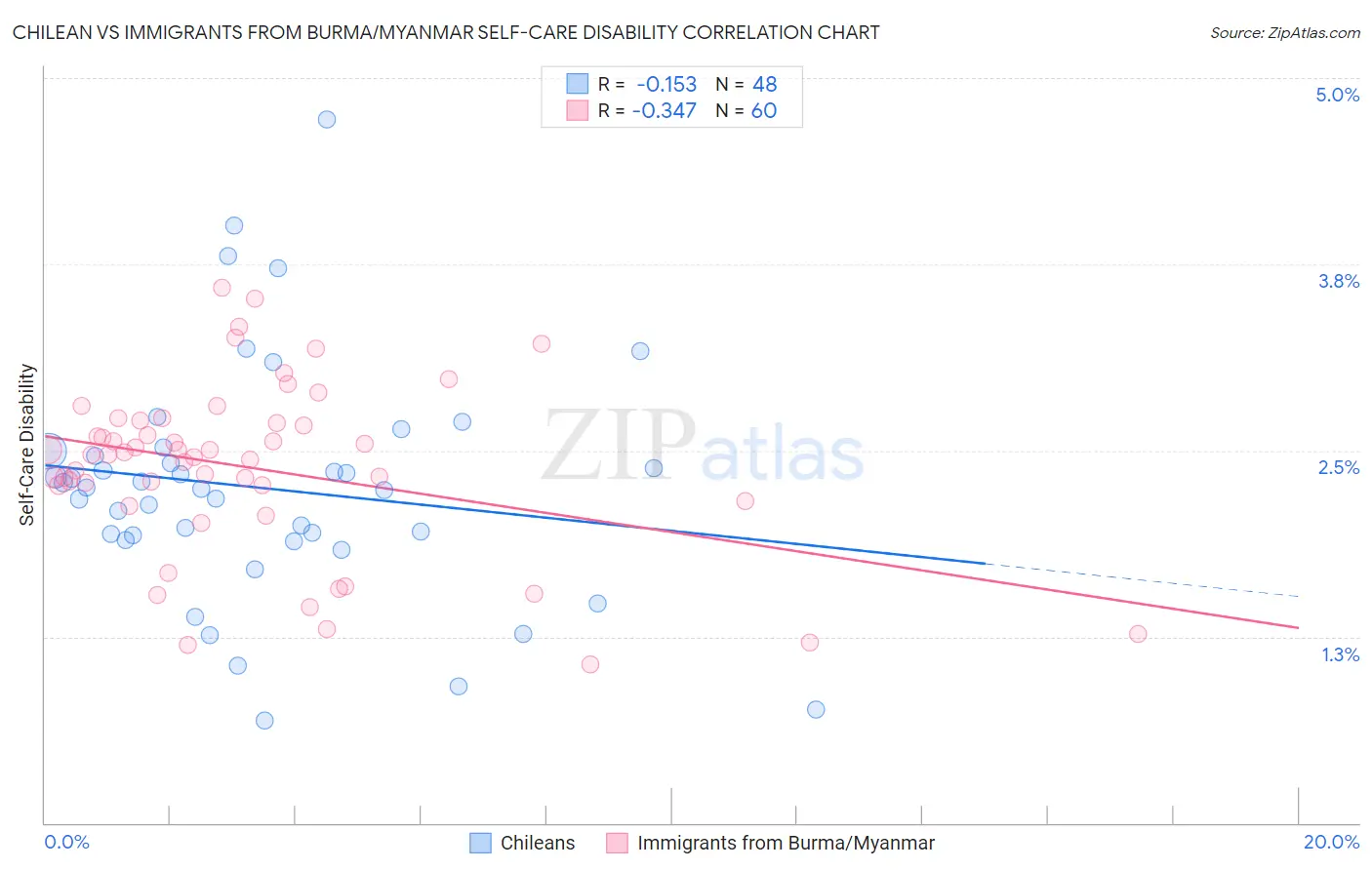 Chilean vs Immigrants from Burma/Myanmar Self-Care Disability