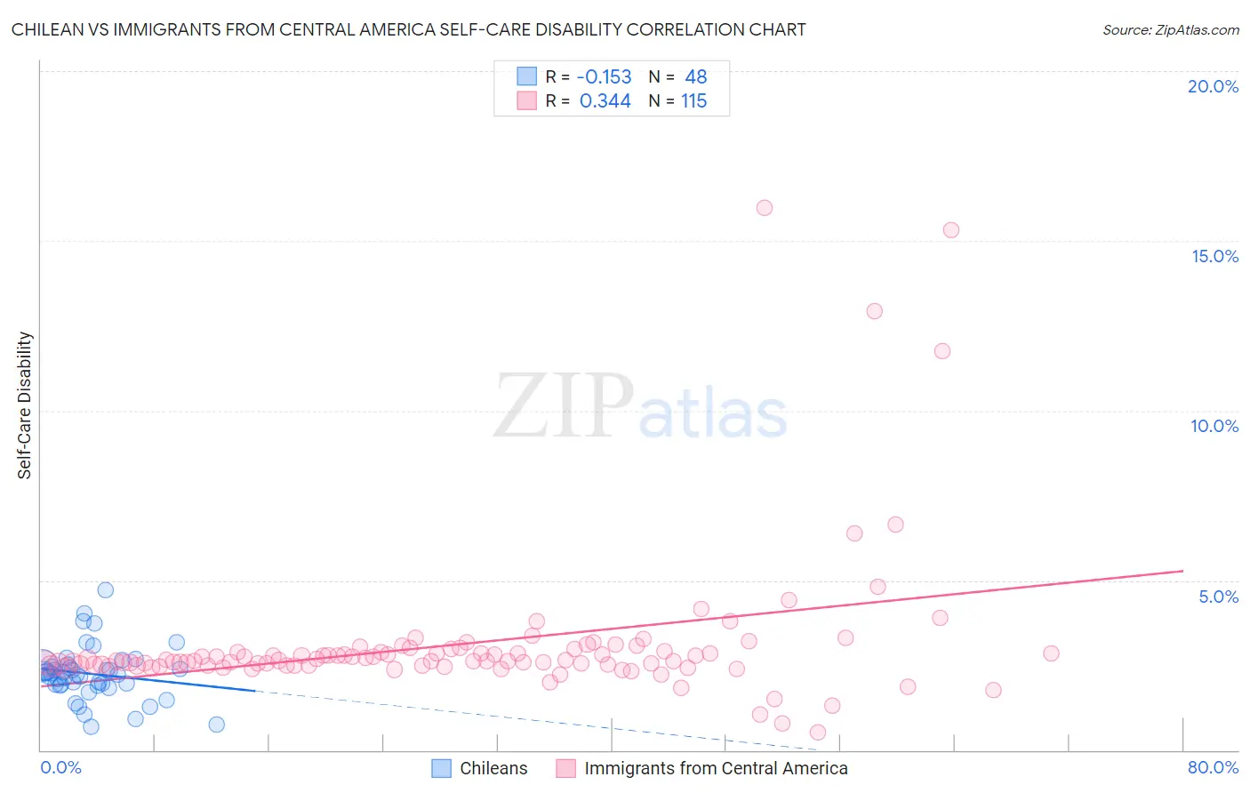 Chilean vs Immigrants from Central America Self-Care Disability