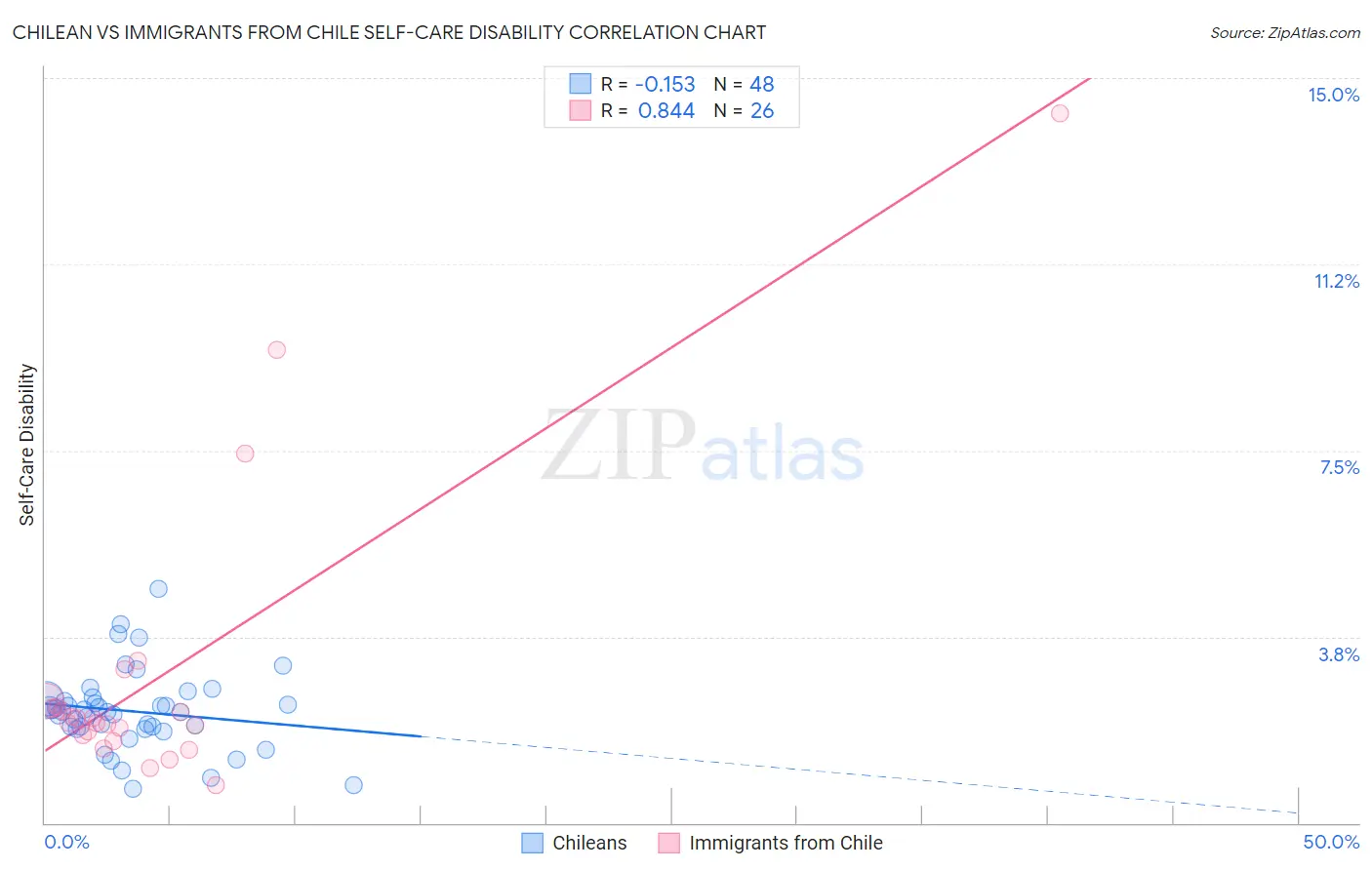 Chilean vs Immigrants from Chile Self-Care Disability