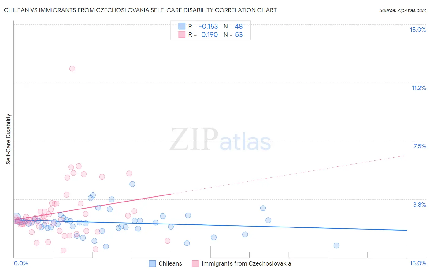 Chilean vs Immigrants from Czechoslovakia Self-Care Disability