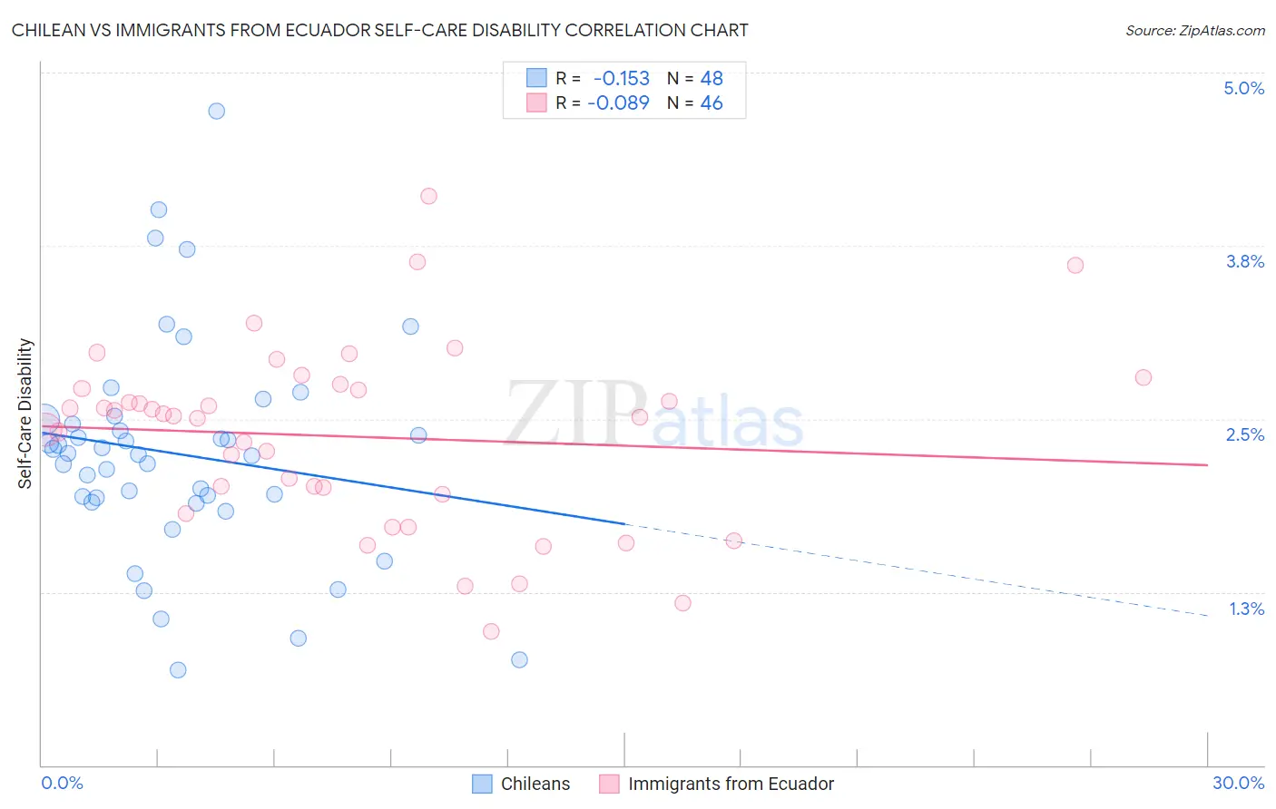 Chilean vs Immigrants from Ecuador Self-Care Disability