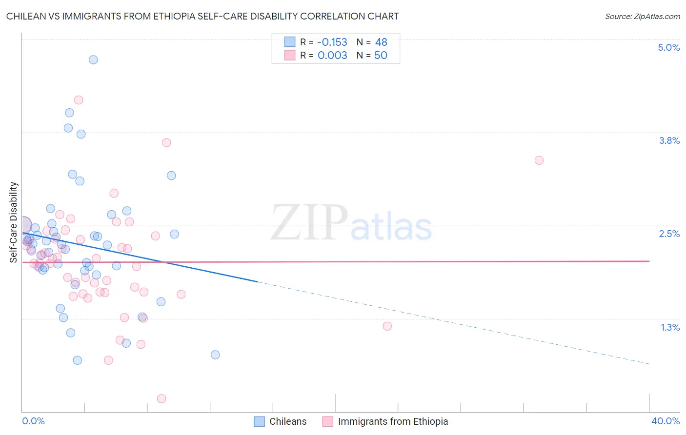 Chilean vs Immigrants from Ethiopia Self-Care Disability