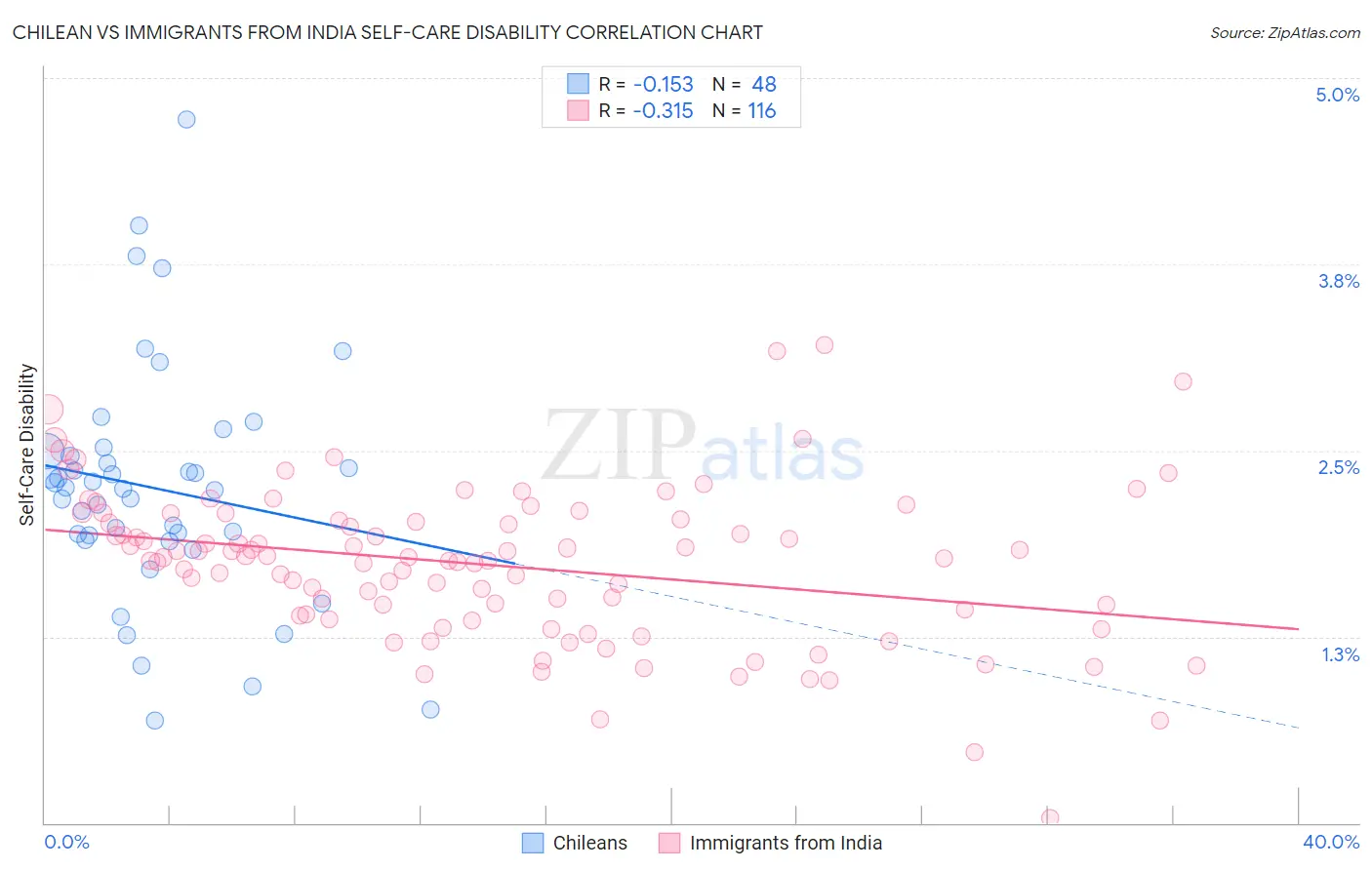 Chilean vs Immigrants from India Self-Care Disability