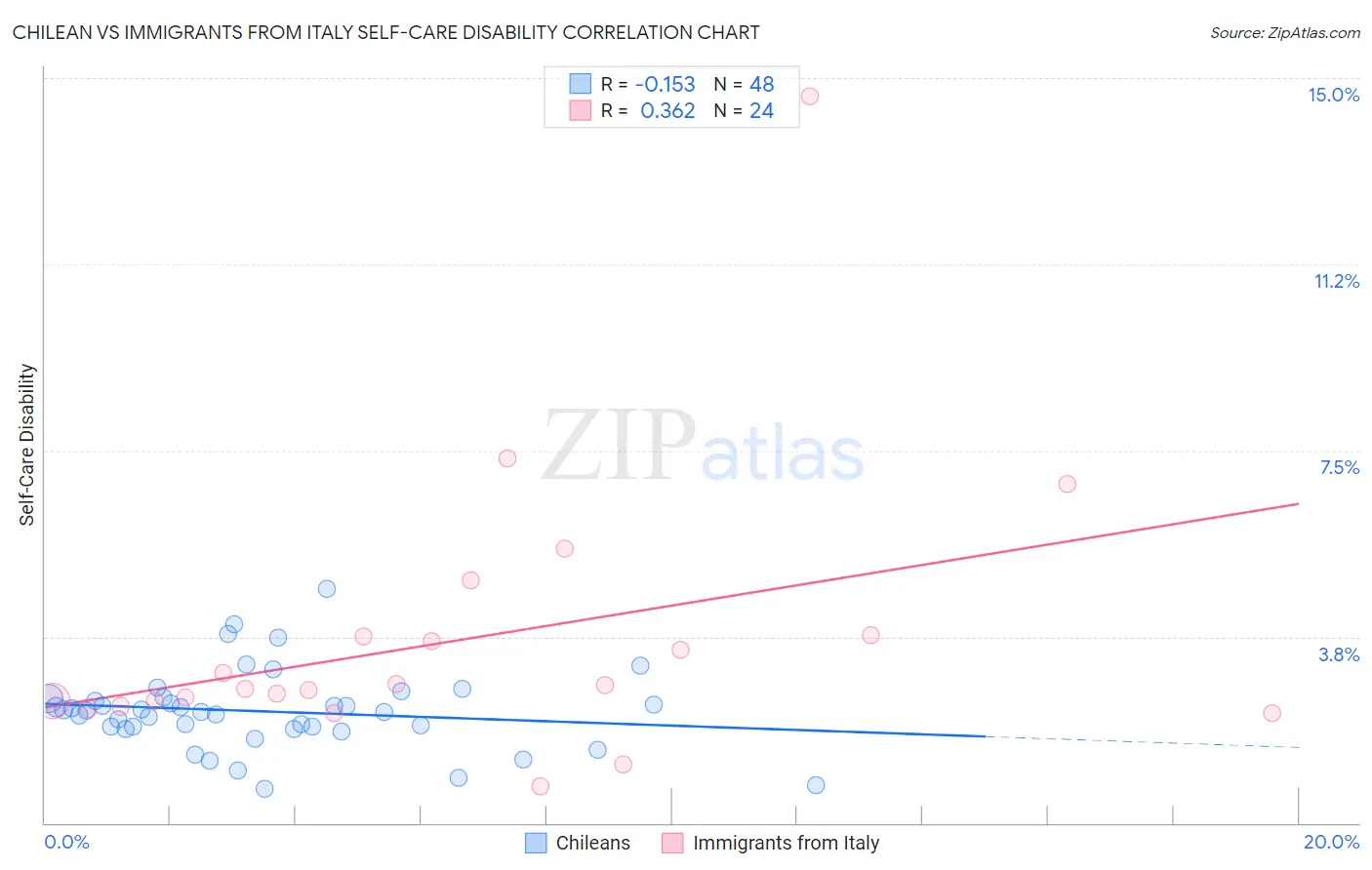 Chilean vs Immigrants from Italy Self-Care Disability