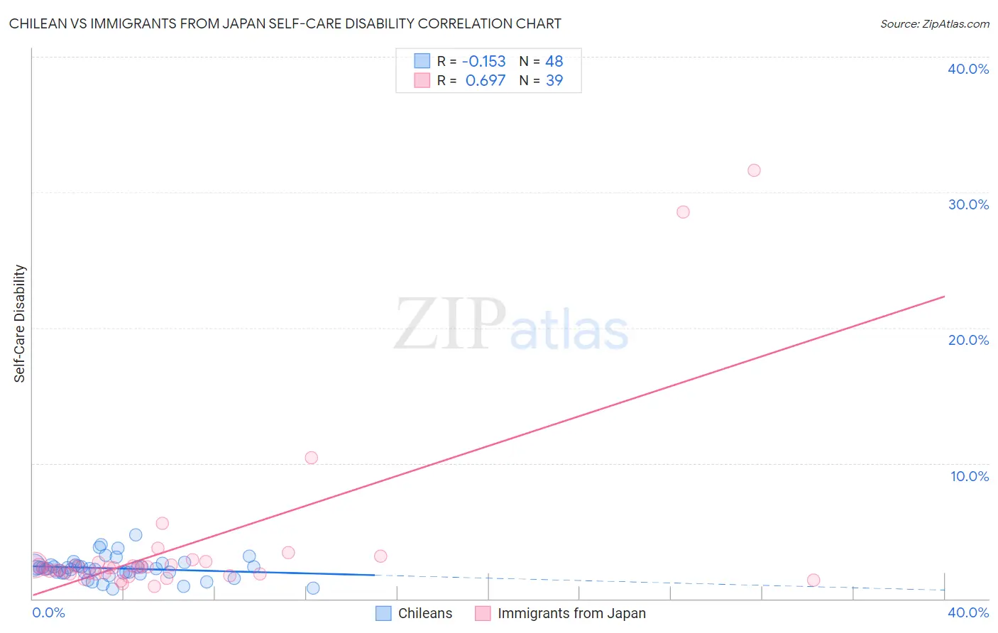 Chilean vs Immigrants from Japan Self-Care Disability