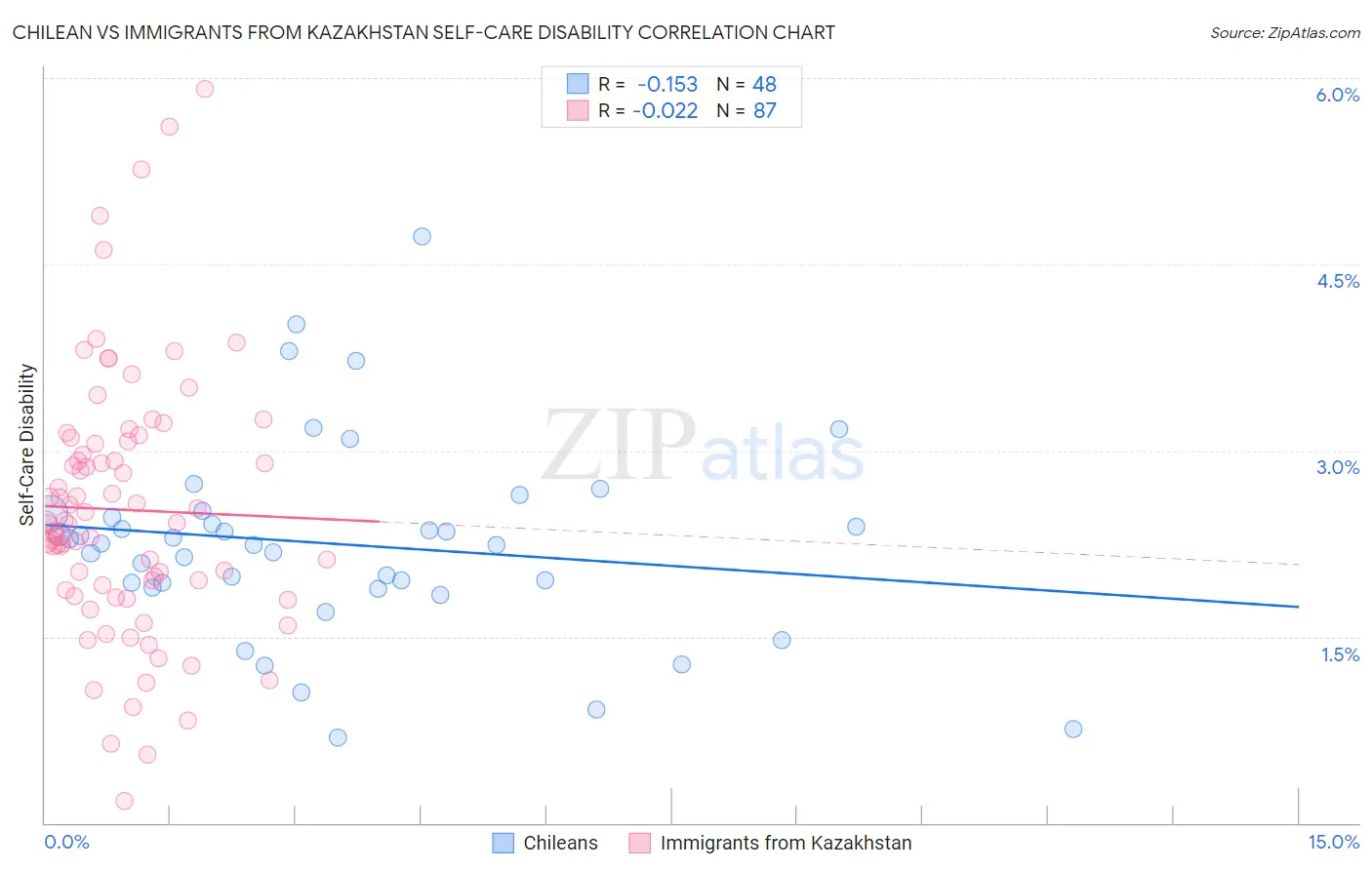 Chilean vs Immigrants from Kazakhstan Self-Care Disability