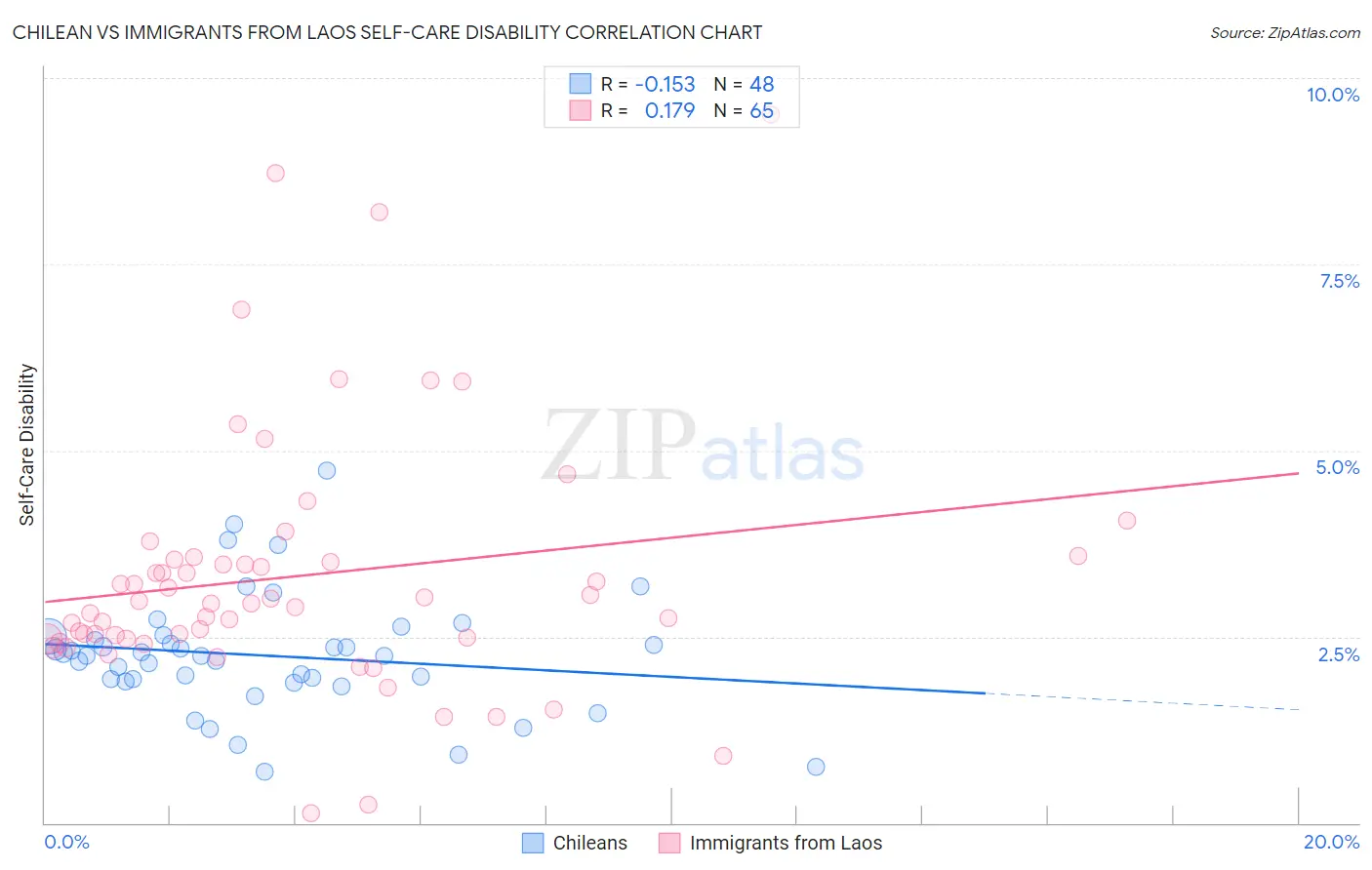 Chilean vs Immigrants from Laos Self-Care Disability