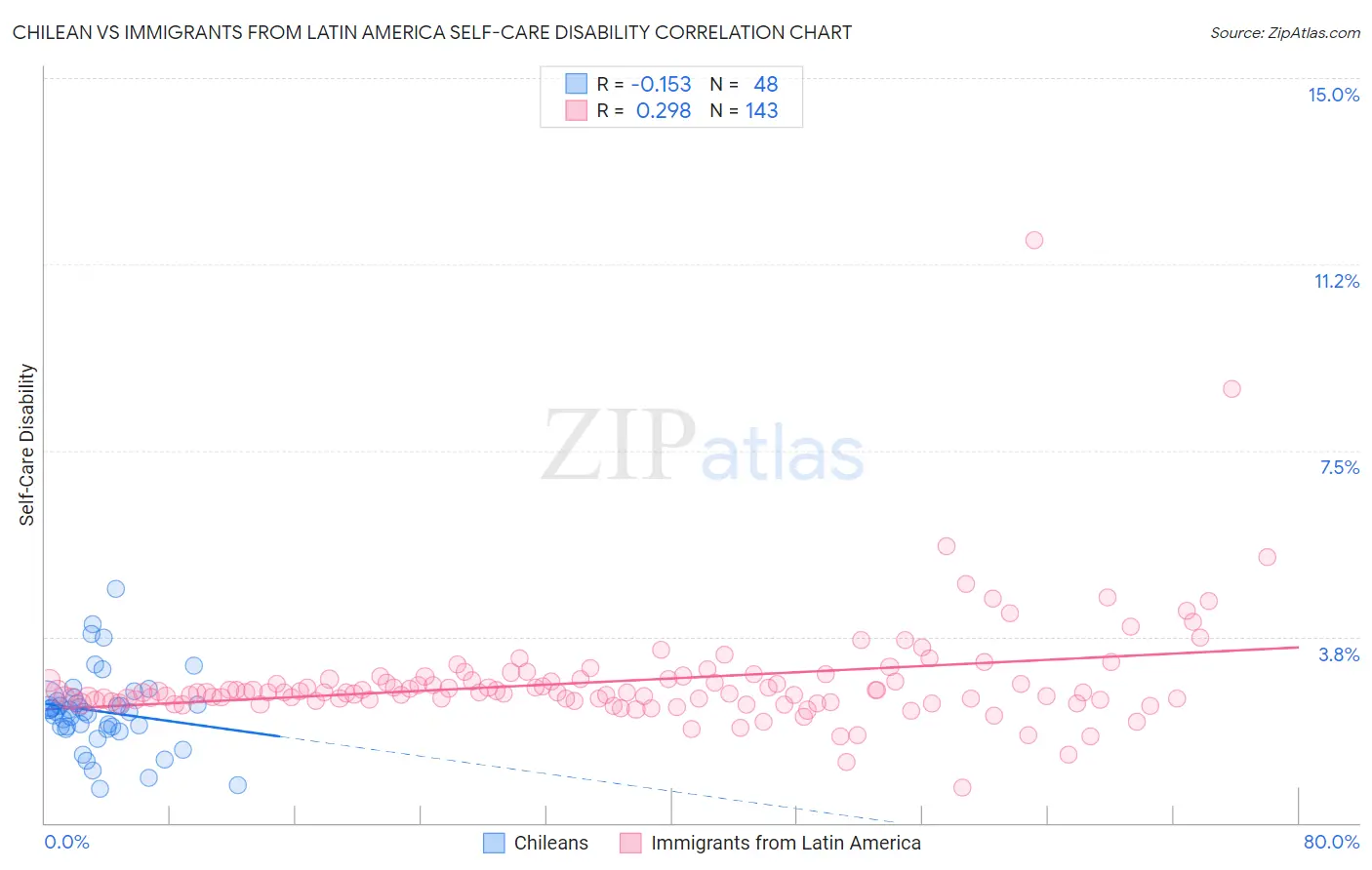 Chilean vs Immigrants from Latin America Self-Care Disability