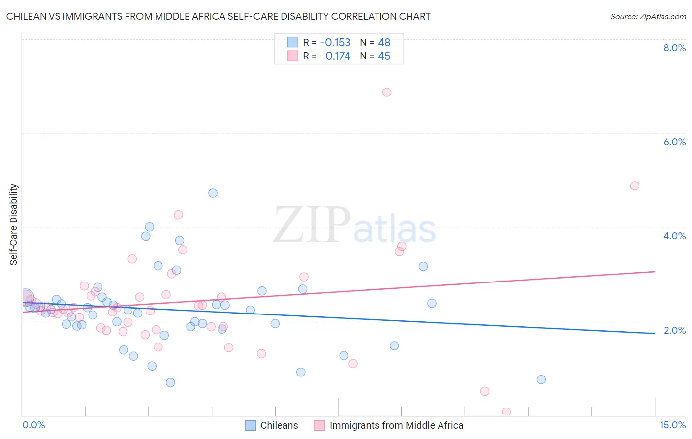 Chilean vs Immigrants from Middle Africa Self-Care Disability