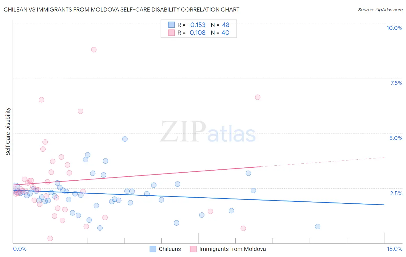 Chilean vs Immigrants from Moldova Self-Care Disability