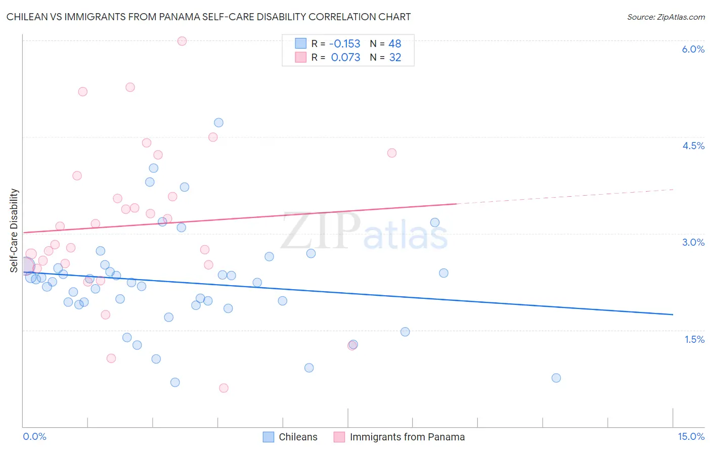 Chilean vs Immigrants from Panama Self-Care Disability