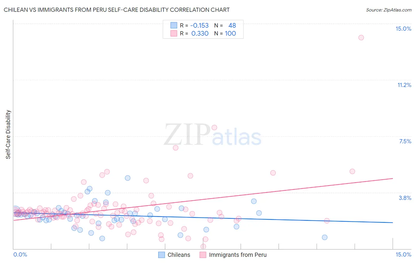 Chilean vs Immigrants from Peru Self-Care Disability