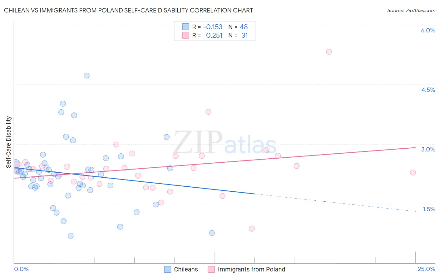 Chilean vs Immigrants from Poland Self-Care Disability