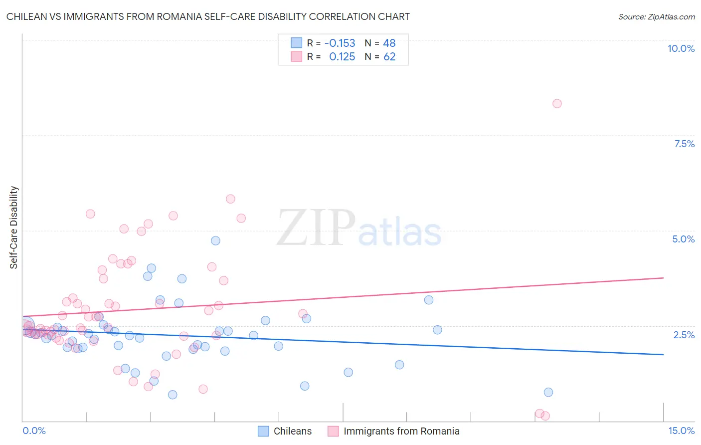 Chilean vs Immigrants from Romania Self-Care Disability