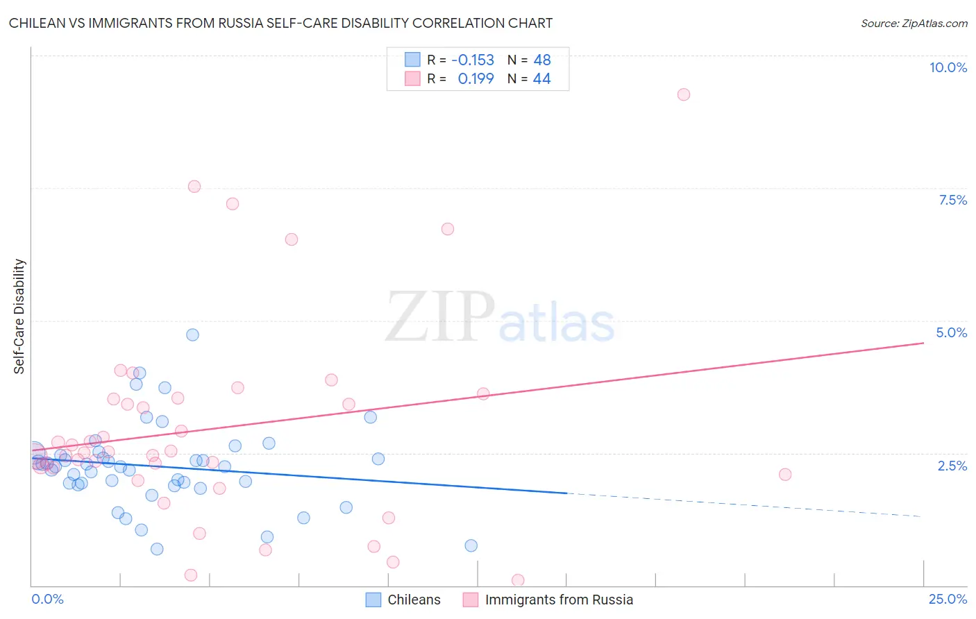 Chilean vs Immigrants from Russia Self-Care Disability