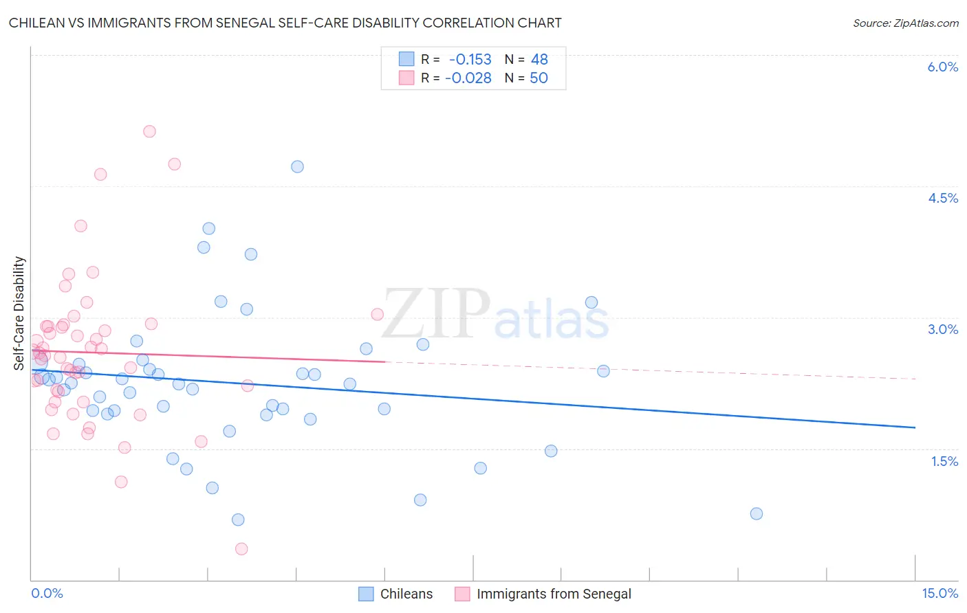 Chilean vs Immigrants from Senegal Self-Care Disability