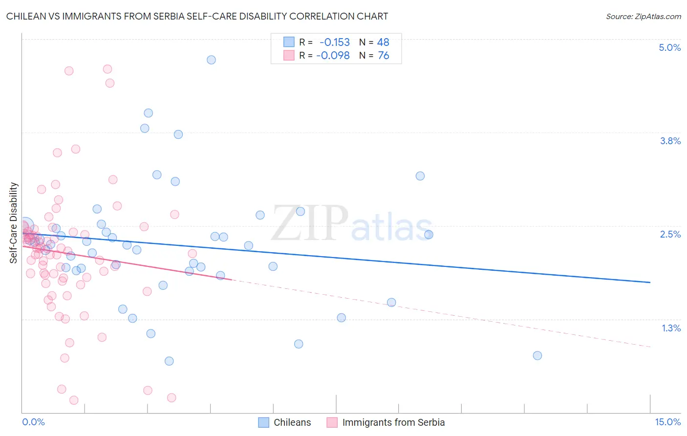 Chilean vs Immigrants from Serbia Self-Care Disability