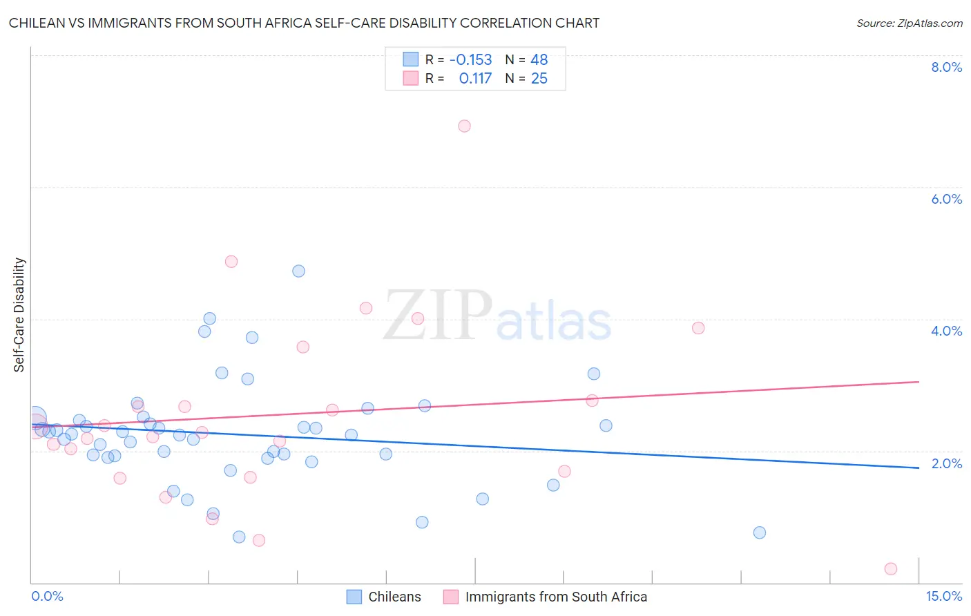 Chilean vs Immigrants from South Africa Self-Care Disability