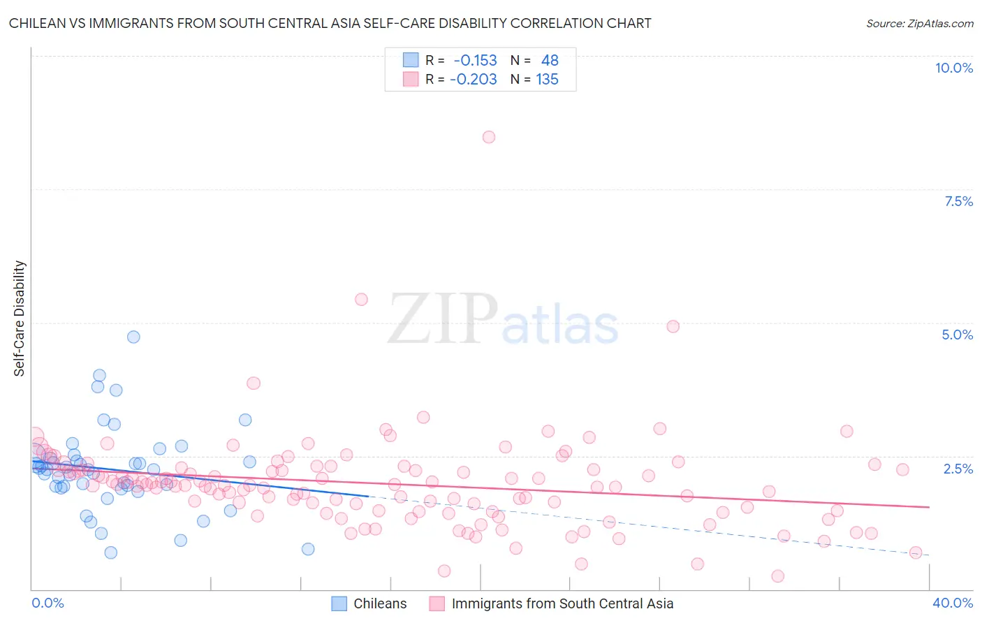 Chilean vs Immigrants from South Central Asia Self-Care Disability