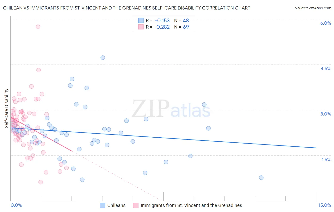 Chilean vs Immigrants from St. Vincent and the Grenadines Self-Care Disability