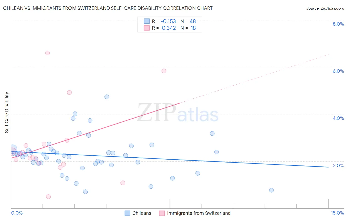 Chilean vs Immigrants from Switzerland Self-Care Disability