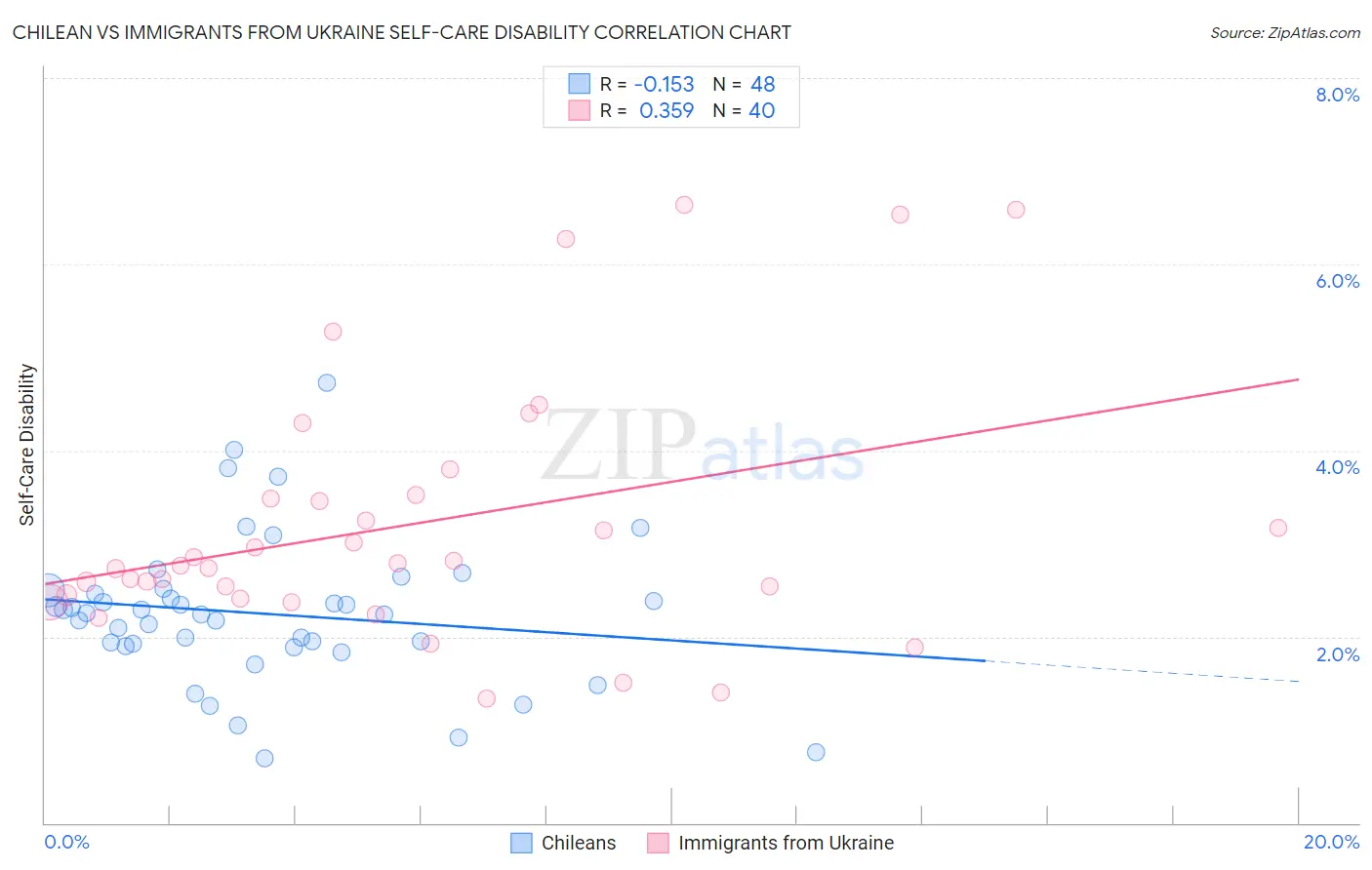 Chilean vs Immigrants from Ukraine Self-Care Disability